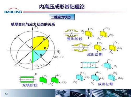 微课堂：内高压成型在汽车上的应用（实录）