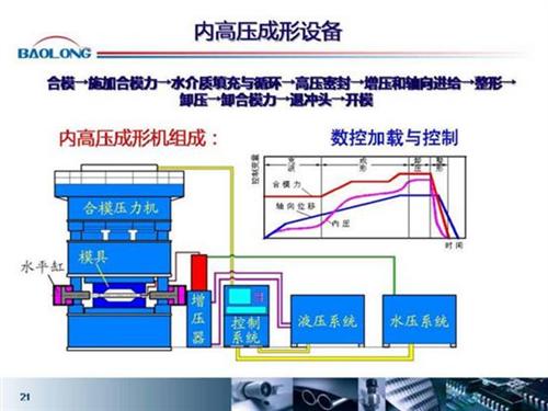 微课堂：内高压成型在汽车上的应用（实录）