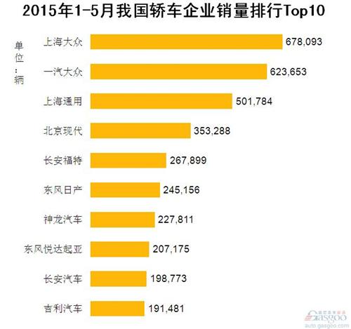 2015年1-5月我国轿车企业销量排行Top10