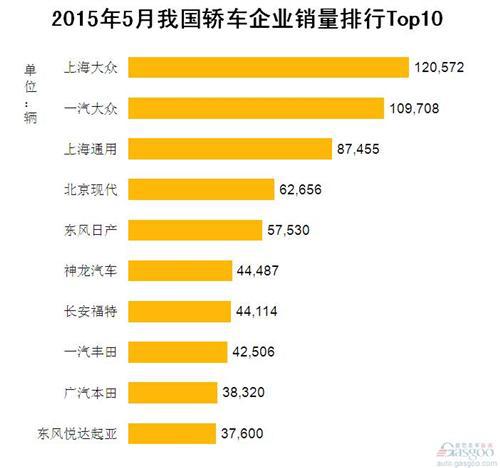 2015年5月我国轿车企业销量排行Top10