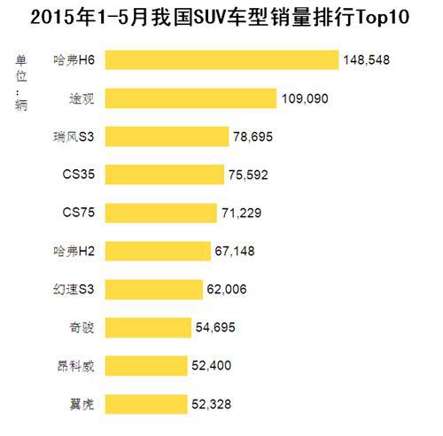 2015年1-5月我国SUV车型销量排行Top10