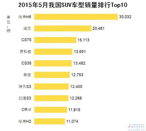 2015年5月我国SUV车型销量排行Top10