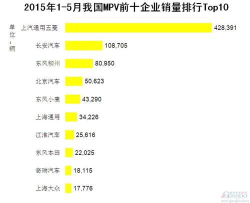 2015年1-5月我国MPV前十企业销量排行Top10