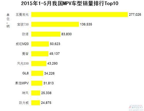 2015年1-5月我国MPV车型销量排行Top10