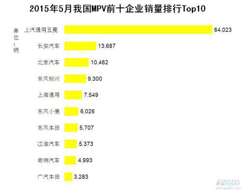 2015年5月我国MPV前十企业销量排行Top10