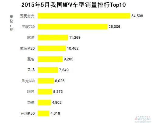 2015年5月我国MPV车型销量排行Top10