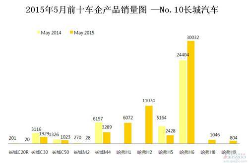 2015年5月前十车企产品销量图—No.10长城汽车