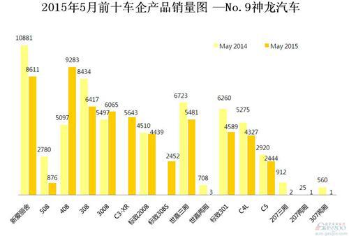 2015年5月前十车企产品销量图—No.9神龙汽车