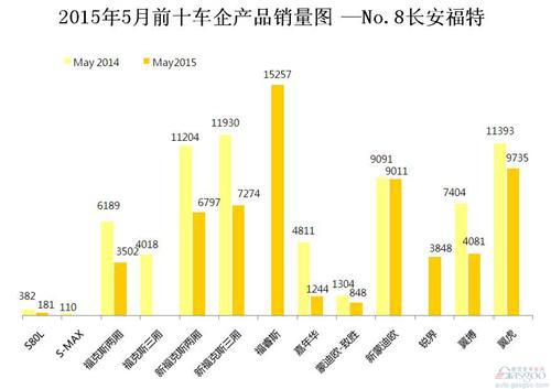 2015年5月前十车企产品销量图—No.8长安福特
