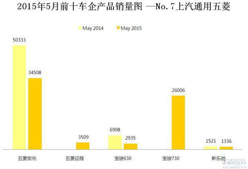 2015年5月前十车企产品销量图—No.7上汽通用五菱