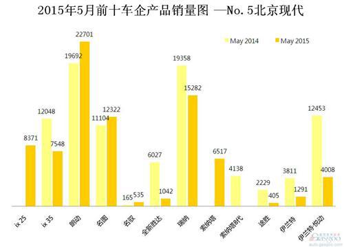 2015年5月前十车企产品销量图—No.5北京现代