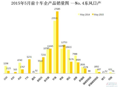 2015年5月前十车企产品销量图—No.4东风日产