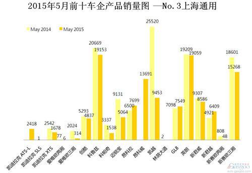 2015年5月前十车企产品销量图—No.3上海通用