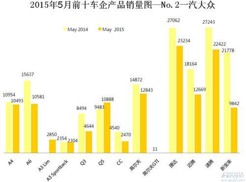 2015年5月前十车企产品销量图—No.2一汽大众