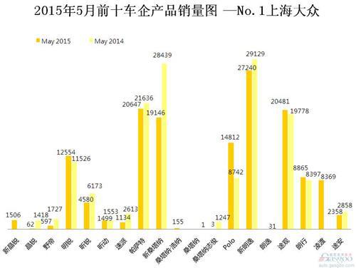 2015年5月前十车企产品销量图—No.1上海大众