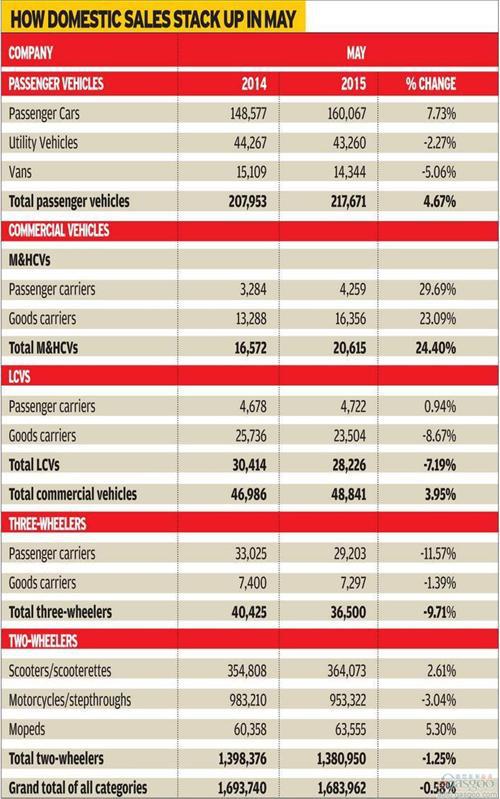 印度5月车市提升4.5% 中/重型商用车骤增25%