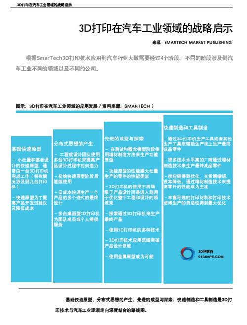 3D打印与汽车行业白皮书（上）