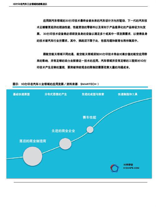 3D打印与汽车行业白皮书（上）
