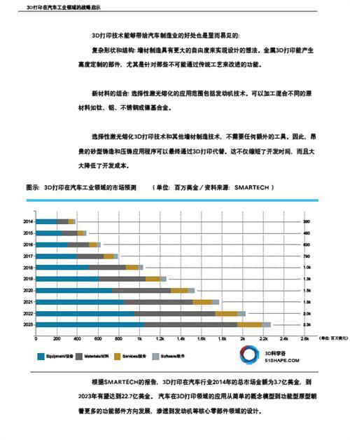 3D打印与汽车行业白皮书（上）