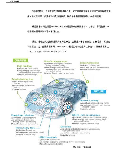 3D打印与汽车行业白皮书（下）