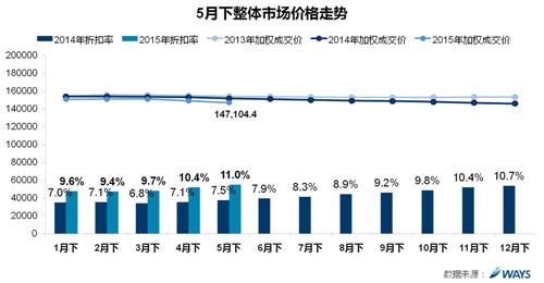 威尔森：市场需求走弱 五月价格下调刺激市场