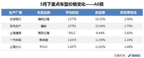 威尔森：市场需求走弱 五月价格下调刺激市场