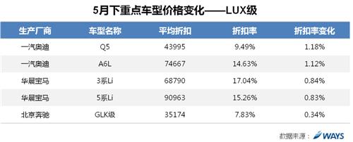 威尔森：市场需求走弱 五月价格下调刺激市场