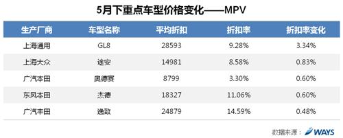威尔森：市场需求走弱 五月价格下调刺激市场