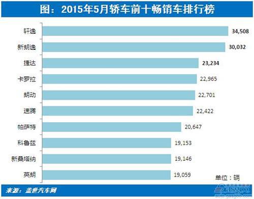 2015年5月份轿车前十畅销车销量分析：大众全线下跌
