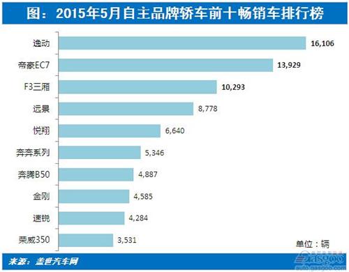 2015年5月自主品牌轿车前十销量分析：涨跌均半