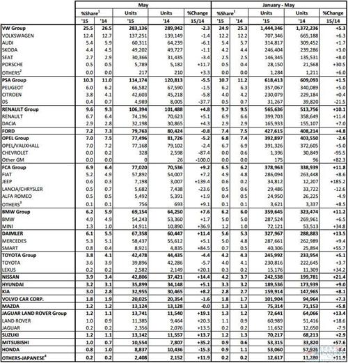 欧洲5月车市增速创半年来新低 德法齐下滑