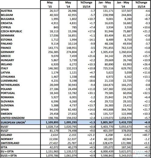 欧洲5月车市增速创半年来新低 德法齐下滑