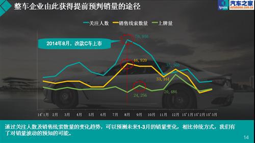 聪明的数据—益普索销量预警指数