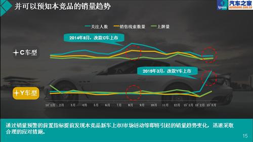 聪明的数据—益普索销量预警指数