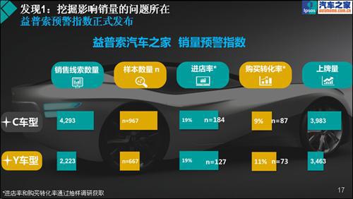 聪明的数据—益普索销量预警指数
