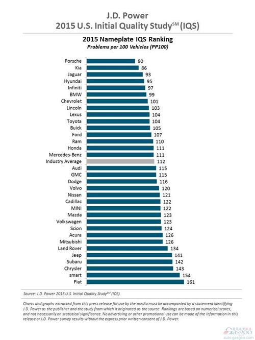J.D. Power汽车品牌质量排行榜：韩系上涨 日系下跌