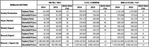 土耳其5月新车销量涨四成 产量同比下跌13%