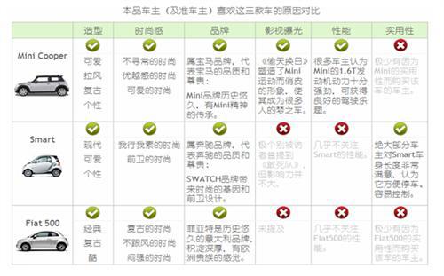 在中国市场失落的欧洲传奇故事——Fiat 500