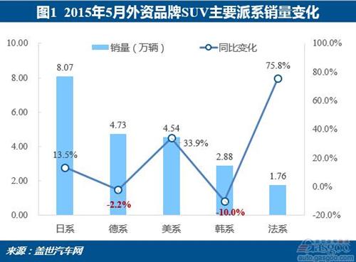 2015年5月外资品牌SUV销量分析：份额继续下降