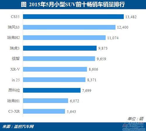 2015年5月小型SUV前十销量分析：自主包揽前四