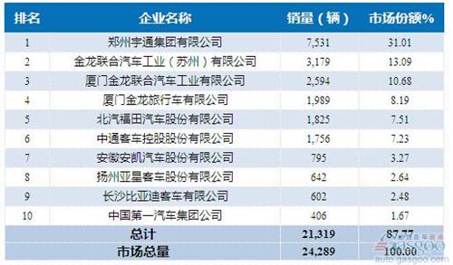 2015年1-5月大型客车企业销量前十统计