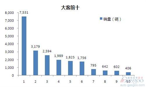 2015年1-5月大型客车企业销量前十统计