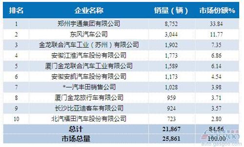 2015年1-5月中型客车企业销量前十统计