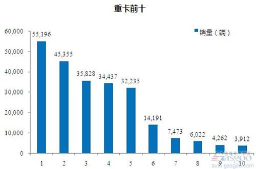 2015年1-5月重型载货车企销量前十统计