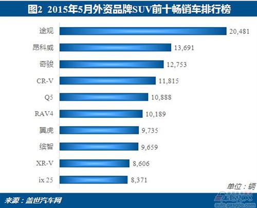 2015年5月外资品牌SUV销量分析：份额继续下降