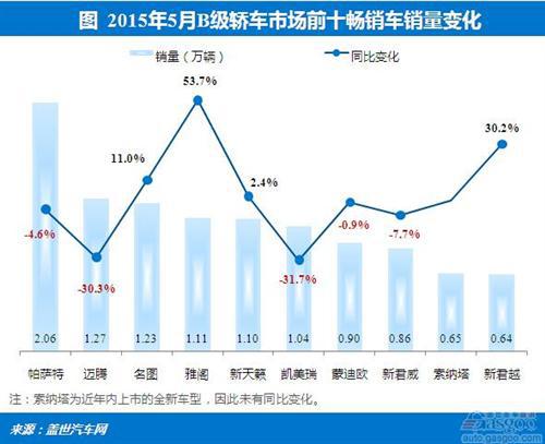 2015年5月B级车前十畅销车销量分析：大众领跌