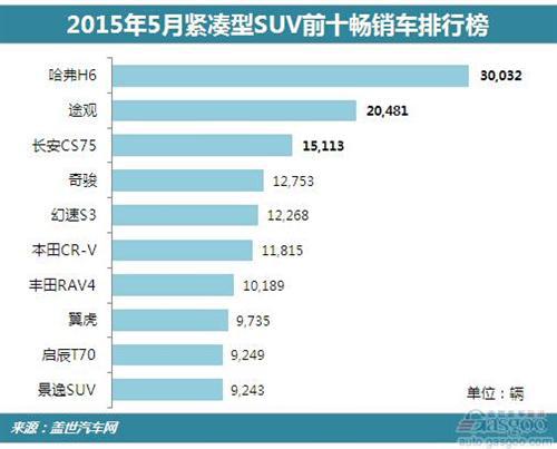 2015年5月紧凑型SUV前十畅销车销量分析：自主逆袭