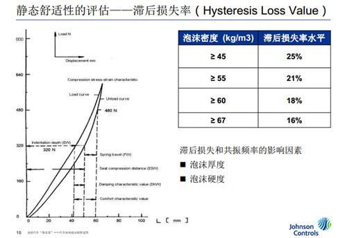 汽车座椅泡沫的舒适性（微课堂现场实录）