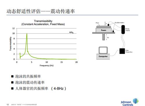 汽车座椅泡沫的舒适性（微课堂现场实录）