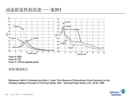 汽车座椅泡沫的舒适性（微课堂现场实录）